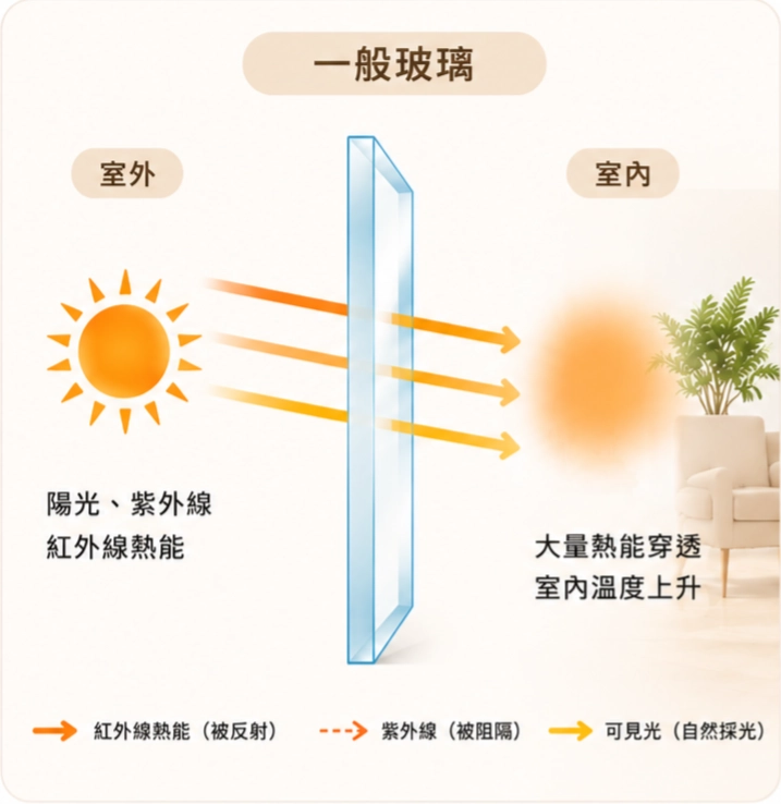 一般玻璃隔熱示意